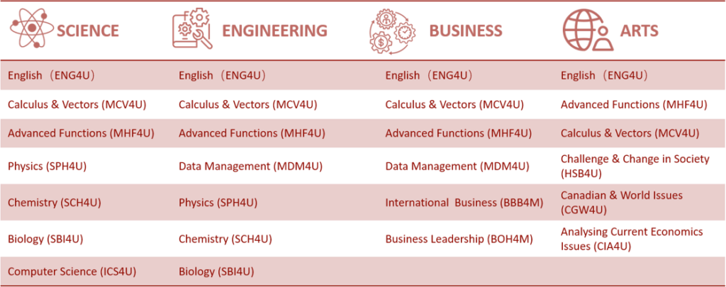 Recommended Courses University Preparation Program – metroacademy